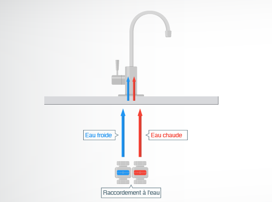Fermez l'alimentation en eau principale d'un robinet en tournant le levier